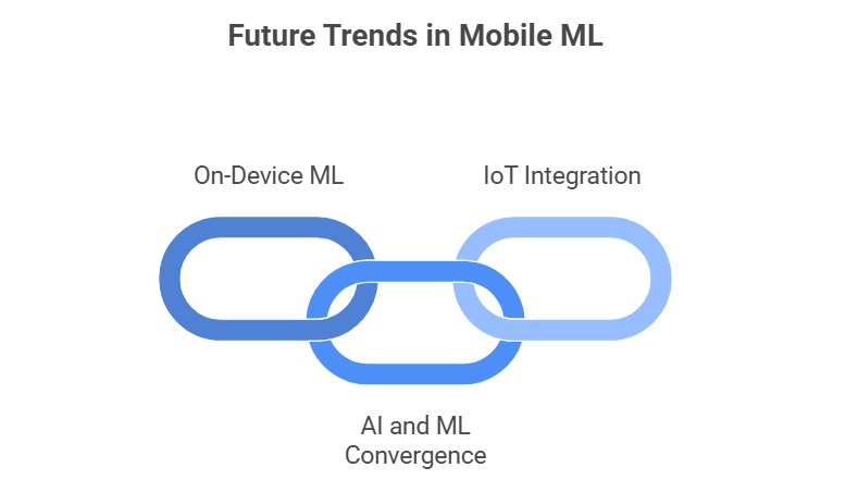 future trends mobile & ML