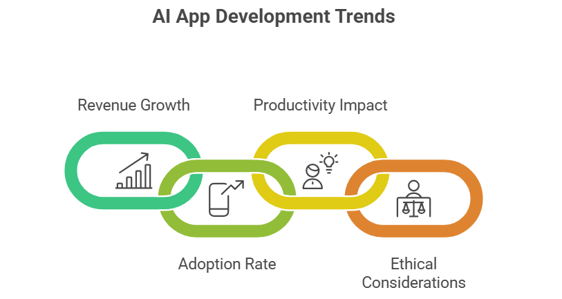 AI Development trends