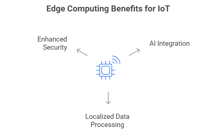 Edge Computing benefits for IOT