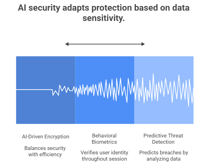 AI security adapts protection based on data sensitivity.