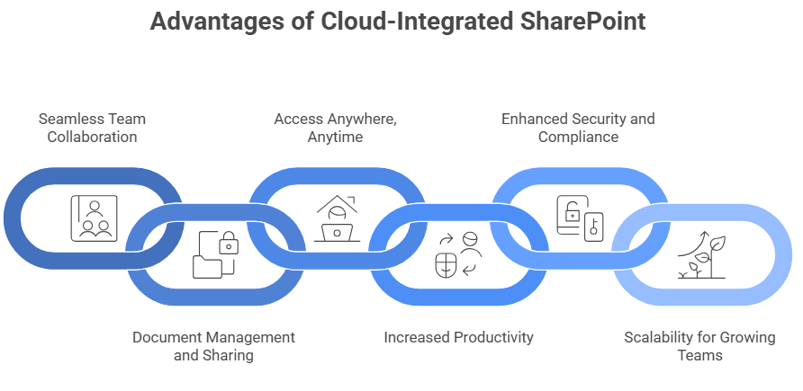 Advantages of Cloud-Integrated SharePoint