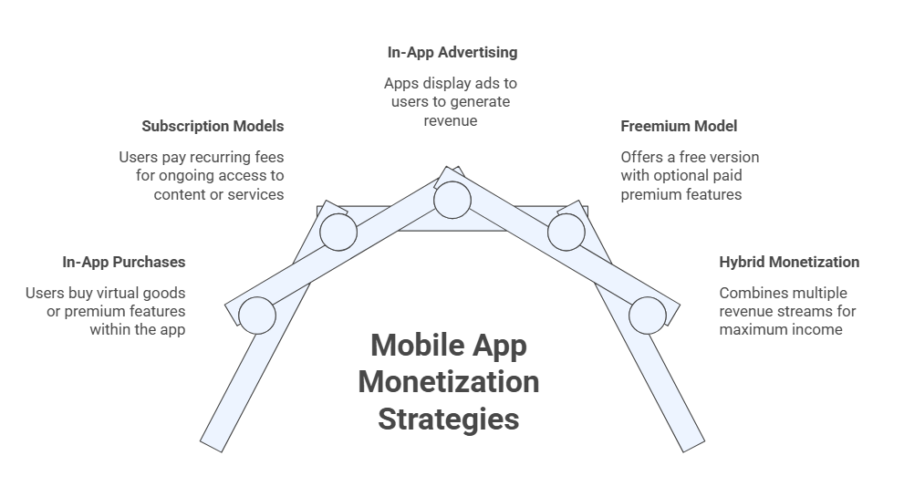 Mobile App Monetization Strategies