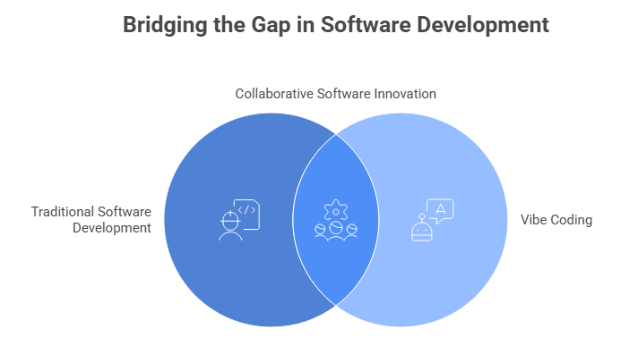 Bridging the Gap in Software Development